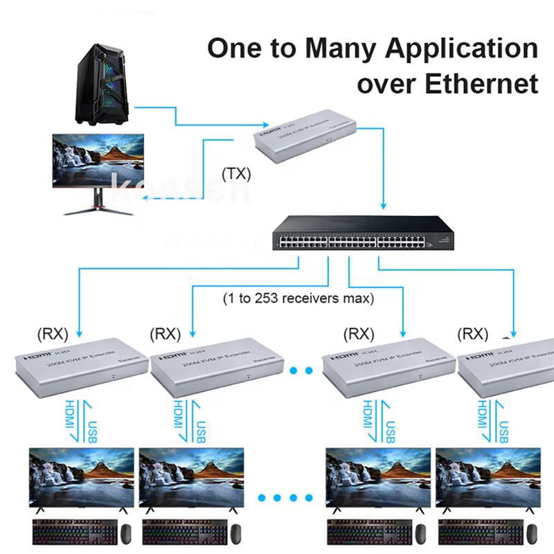 200m Video Transmitter Receiver Extender Over CAT5e/6 Lan Network Hdmi Extender Usb Kvm Extender